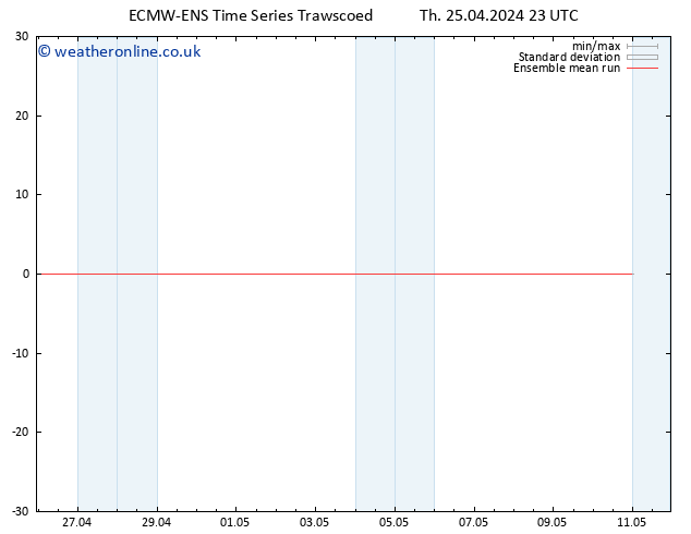 Temp. 850 hPa ECMWFTS Fr 26.04.2024 23 UTC