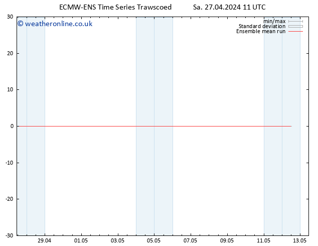 Temp. 850 hPa ECMWFTS Su 28.04.2024 11 UTC