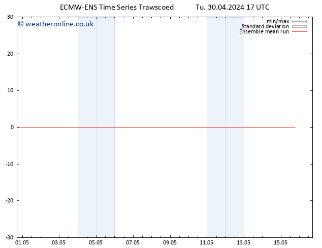 Temp. 850 hPa ECMWFTS We 01.05.2024 17 UTC