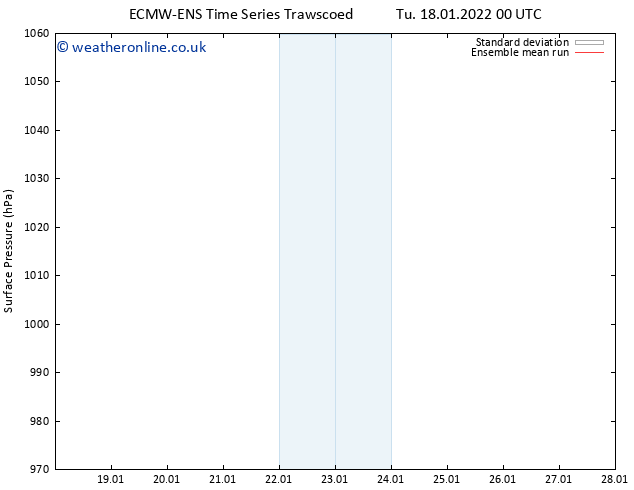Surface pressure ECMWFTS Fr 28.01.2022 00 UTC