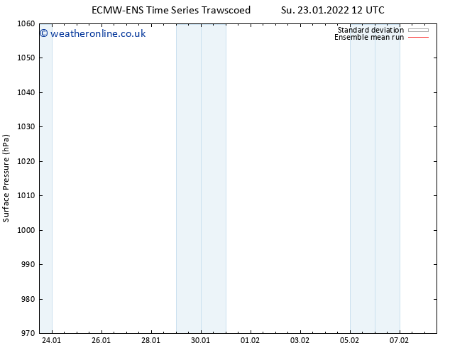Surface pressure ECMWFTS Tu 25.01.2022 12 UTC