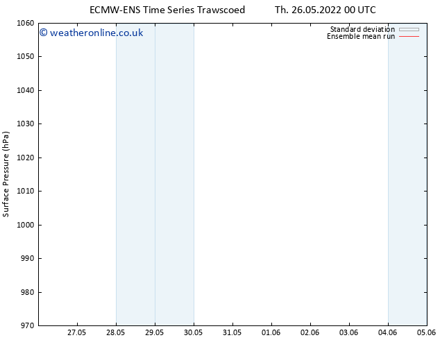 Surface pressure ECMWFTS Fr 27.05.2022 00 UTC