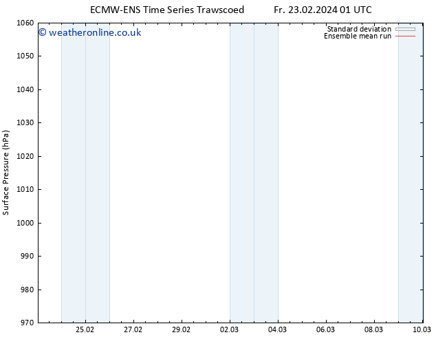 Surface pressure ECMWFTS Sa 24.02.2024 01 UTC