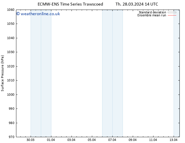 Surface pressure ECMWFTS We 03.04.2024 14 UTC