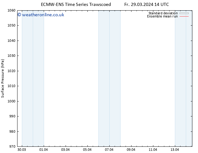 Surface pressure ECMWFTS We 03.04.2024 14 UTC