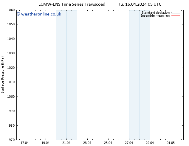 Surface pressure ECMWFTS Sa 20.04.2024 05 UTC