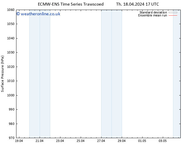 Surface pressure ECMWFTS Fr 19.04.2024 17 UTC