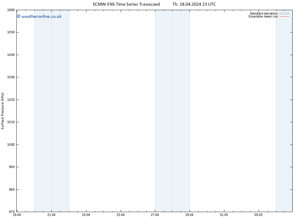 Surface pressure ECMWFTS Sa 20.04.2024 23 UTC