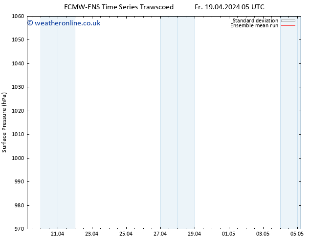 Surface pressure ECMWFTS Sa 20.04.2024 05 UTC