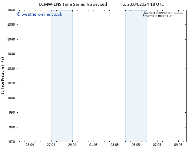 Surface pressure ECMWFTS Sa 27.04.2024 18 UTC