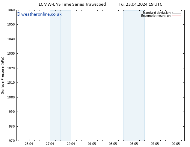 Surface pressure ECMWFTS Su 28.04.2024 19 UTC