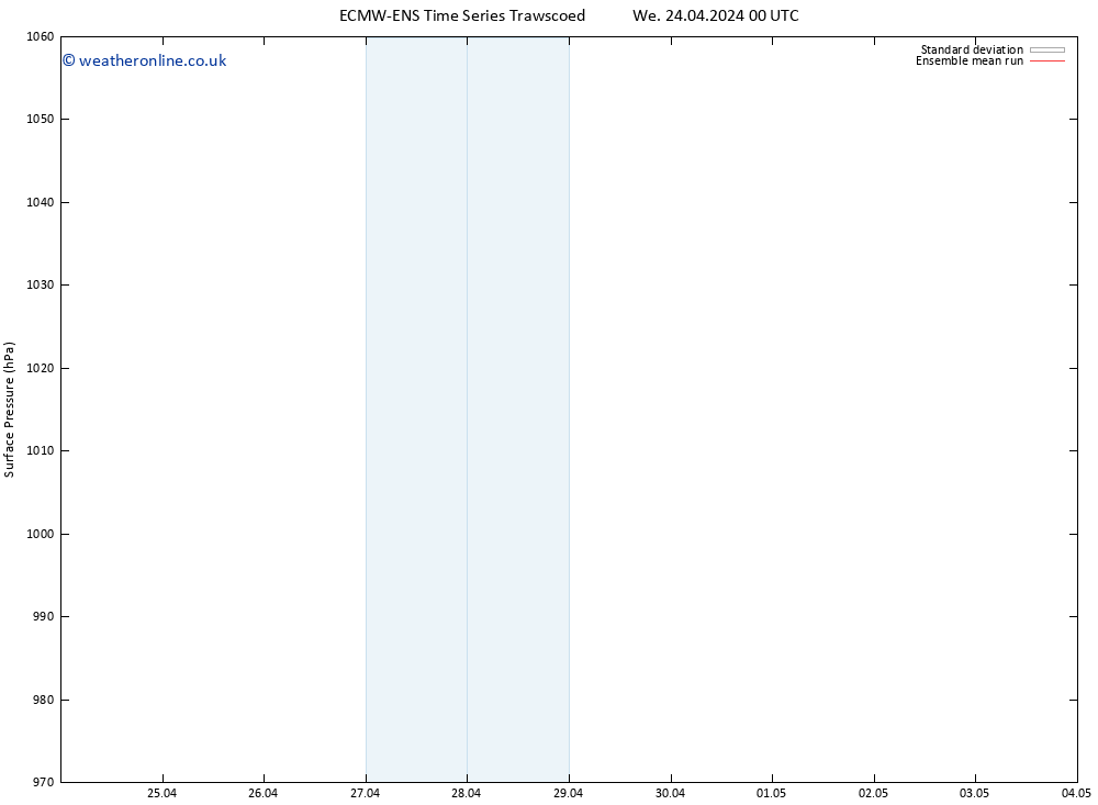 Surface pressure ECMWFTS Th 25.04.2024 00 UTC