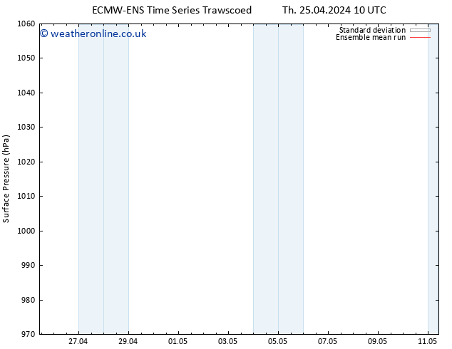 Surface pressure ECMWFTS Su 28.04.2024 10 UTC