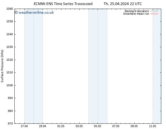 Surface pressure ECMWFTS Su 28.04.2024 22 UTC