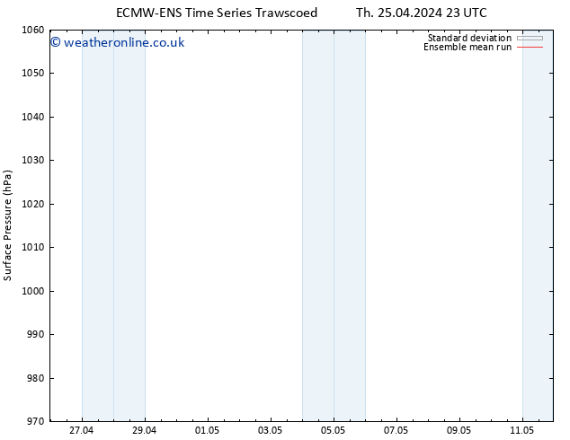 Surface pressure ECMWFTS Tu 30.04.2024 23 UTC