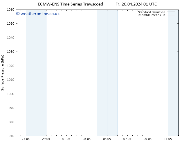 Surface pressure ECMWFTS Mo 06.05.2024 01 UTC