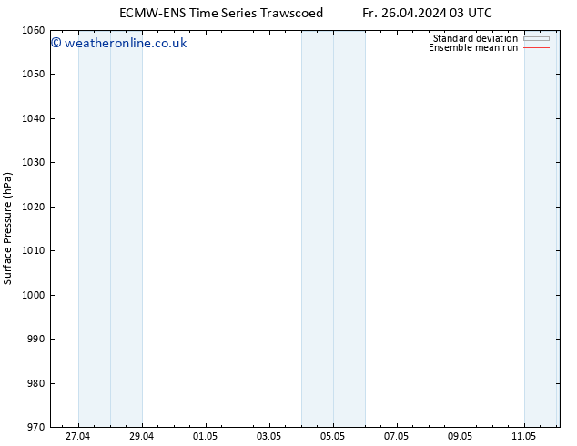 Surface pressure ECMWFTS Mo 06.05.2024 03 UTC