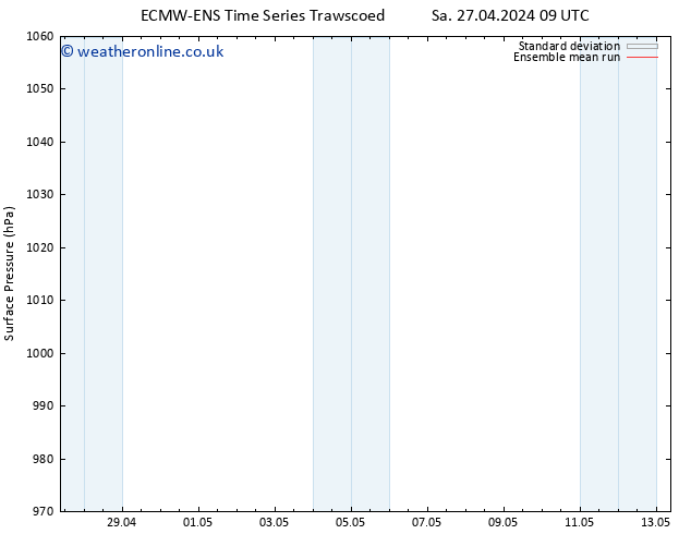 Surface pressure ECMWFTS Su 05.05.2024 09 UTC