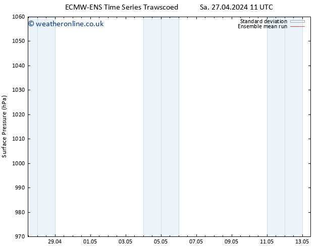 Surface pressure ECMWFTS Mo 29.04.2024 11 UTC