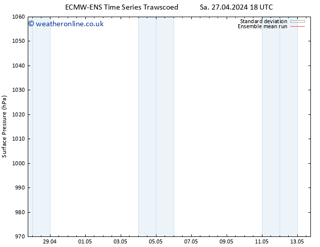 Surface pressure ECMWFTS We 01.05.2024 18 UTC