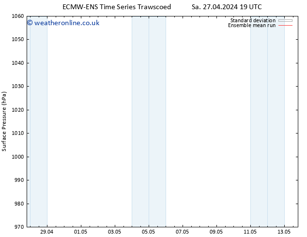 Surface pressure ECMWFTS Su 05.05.2024 19 UTC