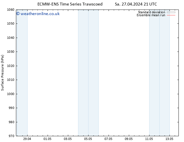 Surface pressure ECMWFTS Tu 30.04.2024 21 UTC