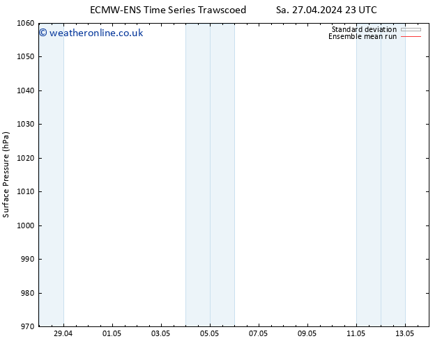 Surface pressure ECMWFTS Mo 29.04.2024 23 UTC