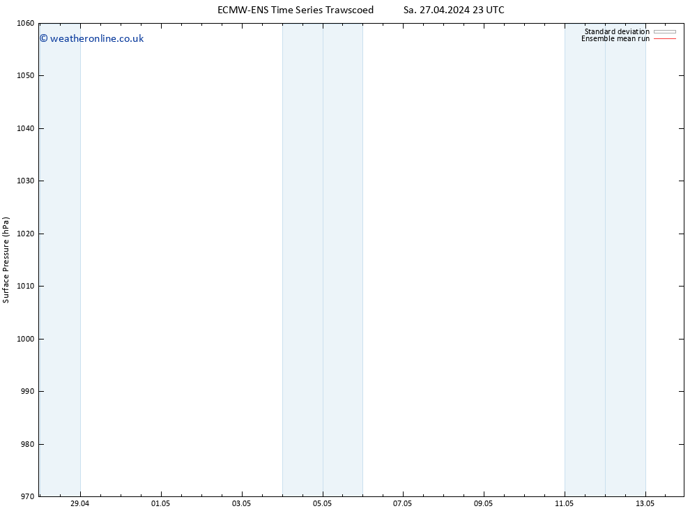 Surface pressure ECMWFTS Su 05.05.2024 23 UTC