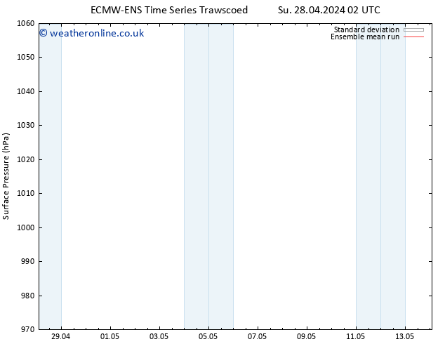 Surface pressure ECMWFTS Mo 06.05.2024 02 UTC