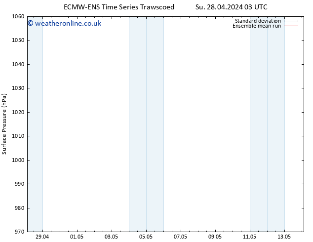 Surface pressure ECMWFTS We 08.05.2024 03 UTC