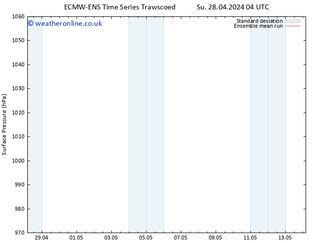 Surface pressure ECMWFTS Mo 29.04.2024 04 UTC