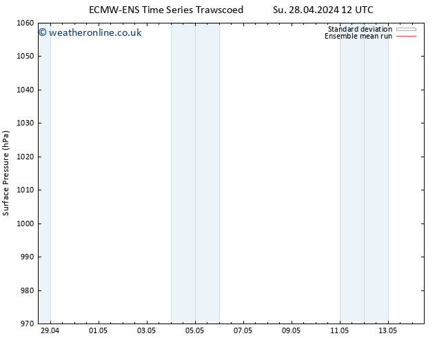 Surface pressure ECMWFTS Tu 30.04.2024 12 UTC