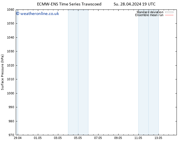 Surface pressure ECMWFTS Fr 03.05.2024 19 UTC