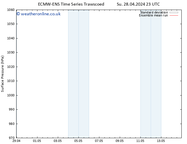 Surface pressure ECMWFTS Tu 07.05.2024 23 UTC