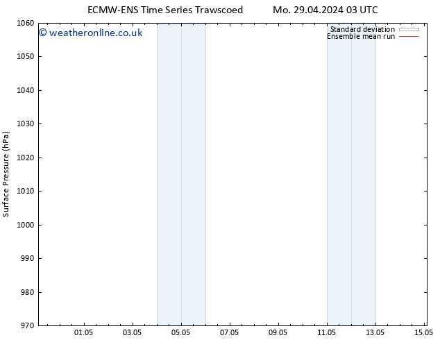 Surface pressure ECMWFTS We 01.05.2024 03 UTC