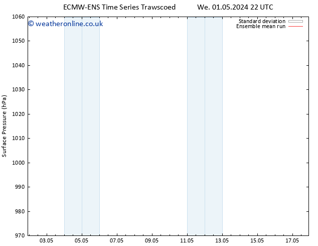 Surface pressure ECMWFTS Su 05.05.2024 22 UTC