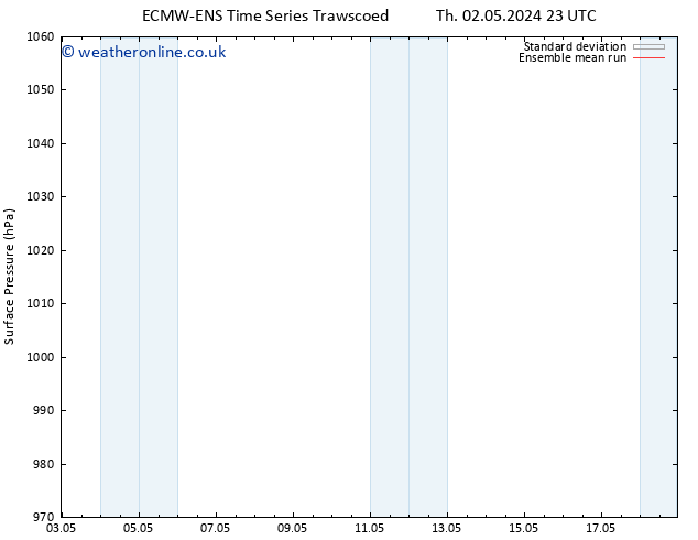 Surface pressure ECMWFTS Fr 03.05.2024 23 UTC