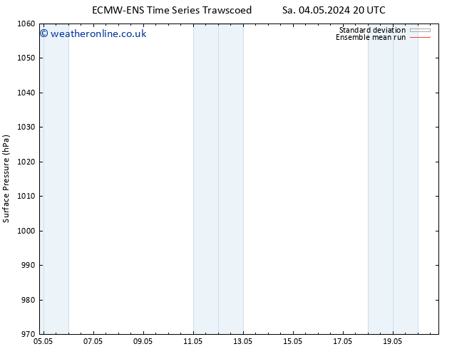 Surface pressure ECMWFTS Tu 14.05.2024 20 UTC
