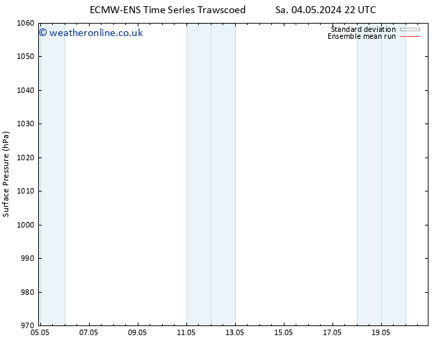 Surface pressure ECMWFTS Tu 14.05.2024 22 UTC