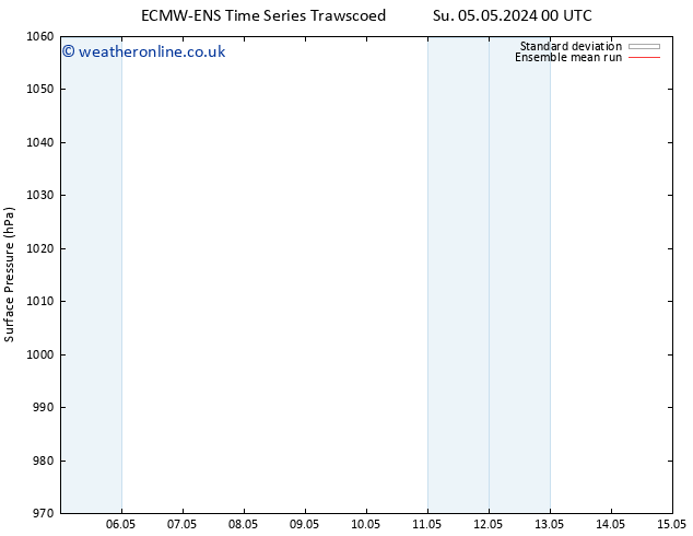 Surface pressure ECMWFTS Mo 06.05.2024 00 UTC