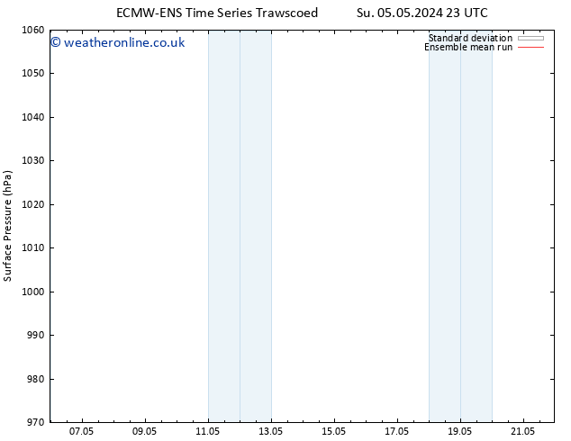 Surface pressure ECMWFTS Su 12.05.2024 23 UTC