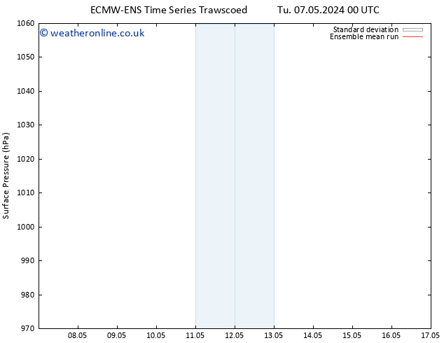 Surface pressure ECMWFTS Tu 14.05.2024 00 UTC