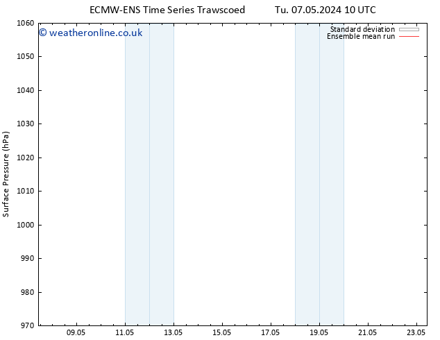 Surface pressure ECMWFTS Fr 10.05.2024 10 UTC