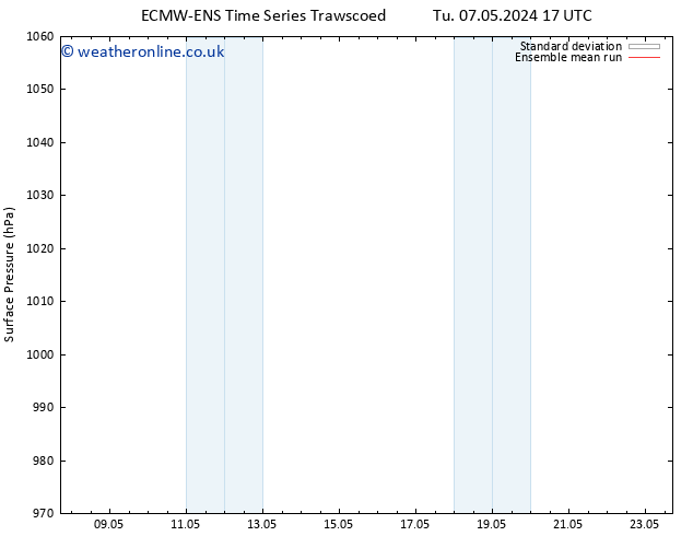 Surface pressure ECMWFTS Tu 14.05.2024 17 UTC