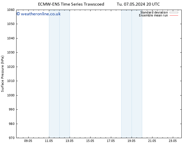 Surface pressure ECMWFTS Th 09.05.2024 20 UTC