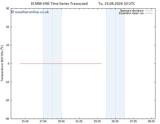 Temp. 850 hPa ECMWFTS We 24.04.2024 10 UTC