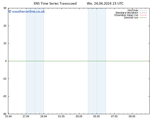 Height 500 hPa GEFS TS Th 25.04.2024 23 UTC