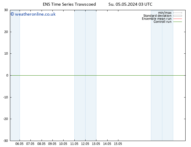 Height 500 hPa GEFS TS Mo 06.05.2024 03 UTC