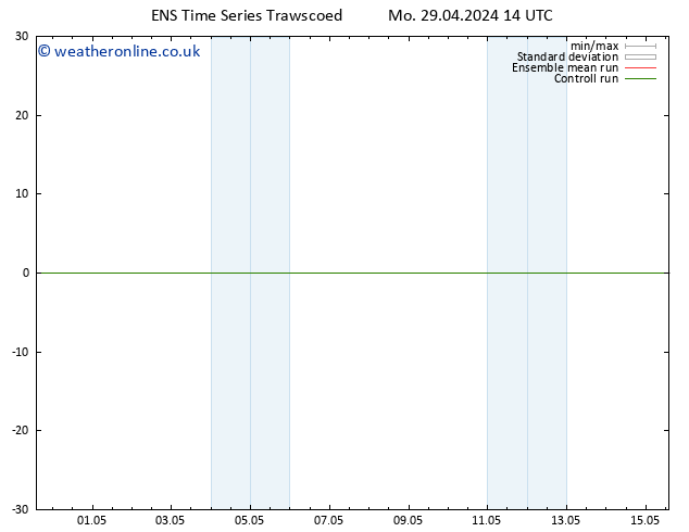 Surface wind GEFS TS Mo 29.04.2024 14 UTC