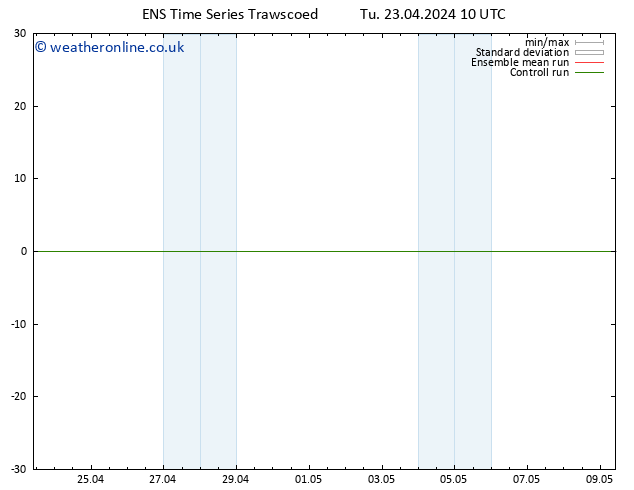 Temperature (2m) GEFS TS Tu 23.04.2024 10 UTC